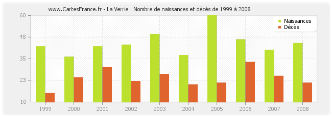La Verrie : Nombre de naissances et décès de 1999 à 2008